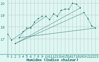 Courbe de l'humidex pour Bordeaux (33)