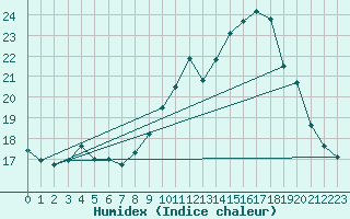 Courbe de l'humidex pour Gurande (44)