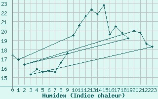 Courbe de l'humidex pour Cap Bar (66)