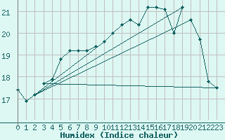 Courbe de l'humidex pour Cap de la Hve (76)