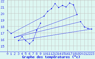 Courbe de tempratures pour Cagnano (2B)