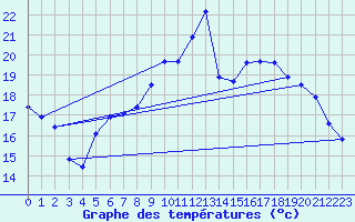 Courbe de tempratures pour Xert / Chert (Esp)