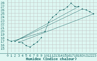 Courbe de l'humidex pour Orly (91)