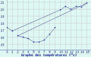 Courbe de tempratures pour Nice-Rimiez (06)