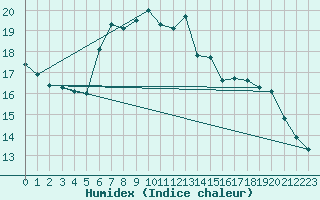 Courbe de l'humidex pour Carlsfeld