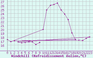 Courbe du refroidissement olien pour Dax (40)
