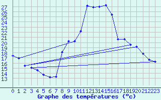 Courbe de tempratures pour Saint-Girons (09)