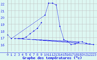 Courbe de tempratures pour Manston (UK)