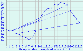 Courbe de tempratures pour Boulaide (Lux)