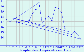 Courbe de tempratures pour Aix-la-Chapelle (All)