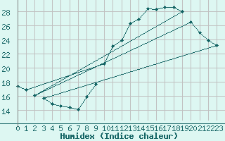 Courbe de l'humidex pour Guret Grancher (23)