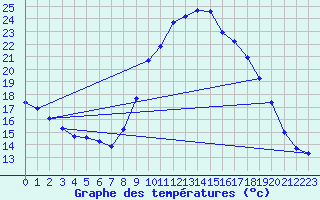 Courbe de tempratures pour Sallles d