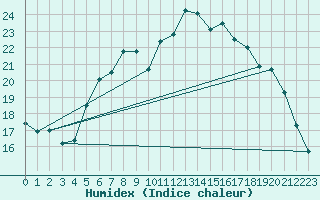 Courbe de l'humidex pour Puchberg