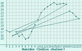 Courbe de l'humidex pour Volmunster (57)