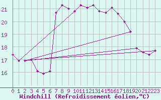 Courbe du refroidissement olien pour Cap Sagro (2B)