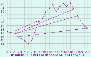 Courbe du refroidissement olien pour Lons-le-Saunier (39)