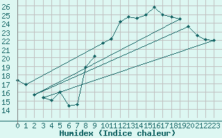 Courbe de l'humidex pour Toulon (83)