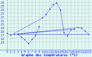 Courbe de tempratures pour Cognac (16)
