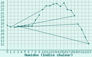 Courbe de l'humidex pour Calvi (2B)