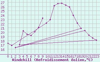 Courbe du refroidissement olien pour Tortosa