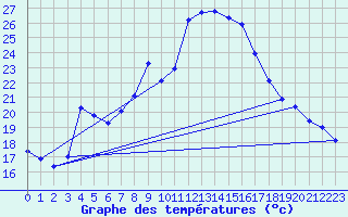 Courbe de tempratures pour Tortosa