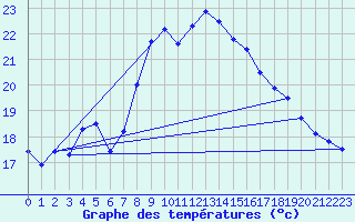 Courbe de tempratures pour Manresa