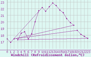 Courbe du refroidissement olien pour Manresa