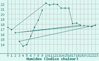 Courbe de l'humidex pour Thun