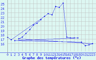 Courbe de tempratures pour Diepholz
