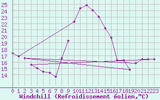 Courbe du refroidissement olien pour Dole-Tavaux (39)