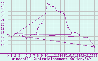 Courbe du refroidissement olien pour Leeming