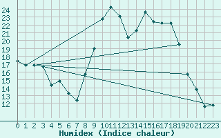 Courbe de l'humidex pour Cherbourg (50)