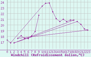 Courbe du refroidissement olien pour Les Pennes-Mirabeau (13)