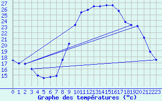 Courbe de tempratures pour Saint-Jean-de-Vedas (34)
