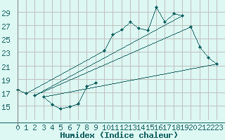 Courbe de l'humidex pour Entrecasteaux (83)