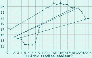 Courbe de l'humidex pour Angliers (17)