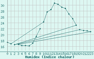 Courbe de l'humidex pour Lisbonne (Po)