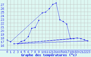 Courbe de tempratures pour Simbach/Inn