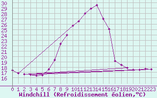 Courbe du refroidissement olien pour Wynau