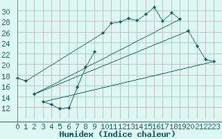 Courbe de l'humidex pour Troyes (10)