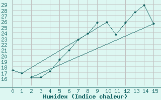 Courbe de l'humidex pour Goteborg