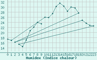 Courbe de l'humidex pour Nyon-Changins (Sw)