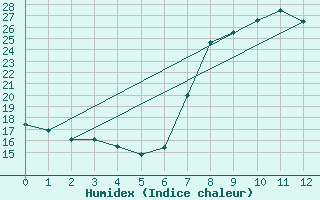 Courbe de l'humidex pour El Arenosillo