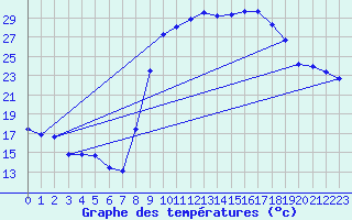 Courbe de tempratures pour Figari (2A)