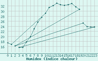 Courbe de l'humidex pour Beznau