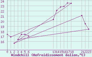 Courbe du refroidissement olien pour Grandfresnoy (60)