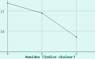 Courbe de l'humidex pour Oloron (64)