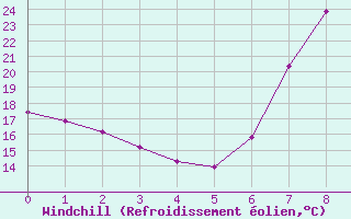 Courbe du refroidissement olien pour Yecla