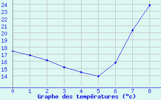 Courbe de tempratures pour Yecla