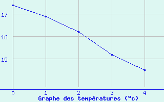 Courbe de tempratures pour Yecla